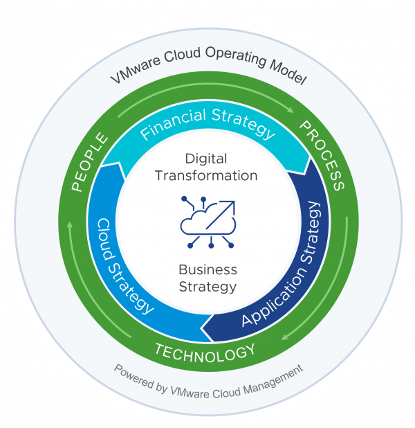 VMware Cloud Operating Model diagram